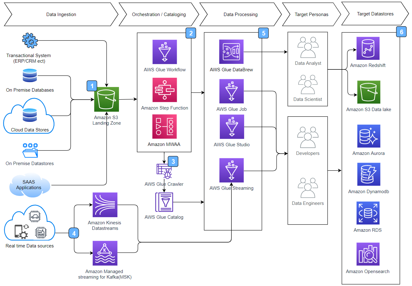 AWS Data Pipeline vs AWS Glue: AWS Data Pipeline Architecture