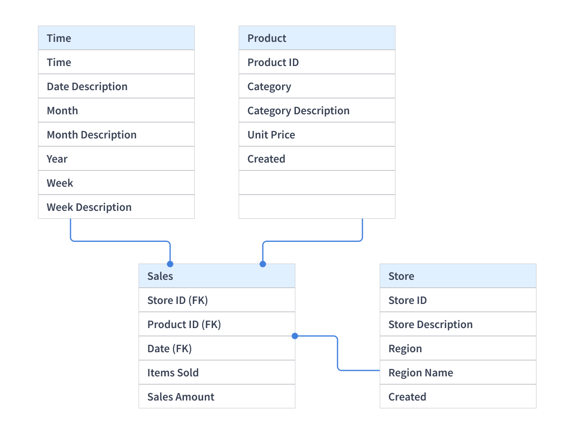 types of data model: logical data model