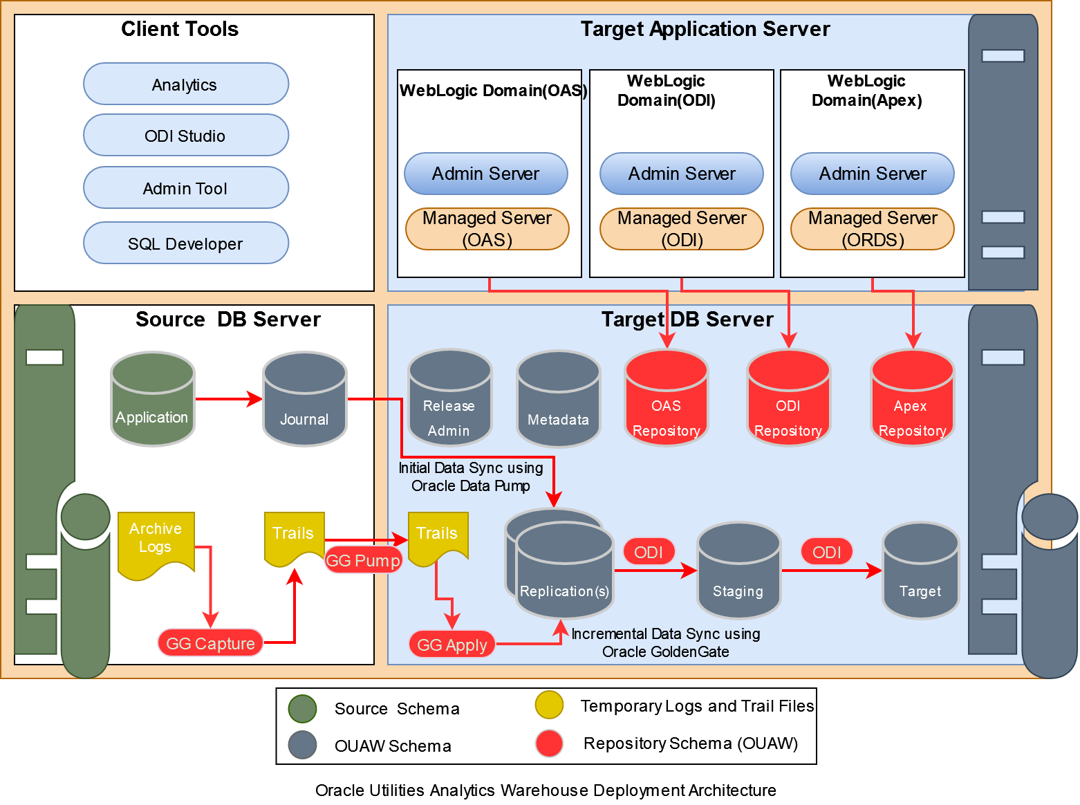 Oracle vs SQL Server: Oracle Architecture