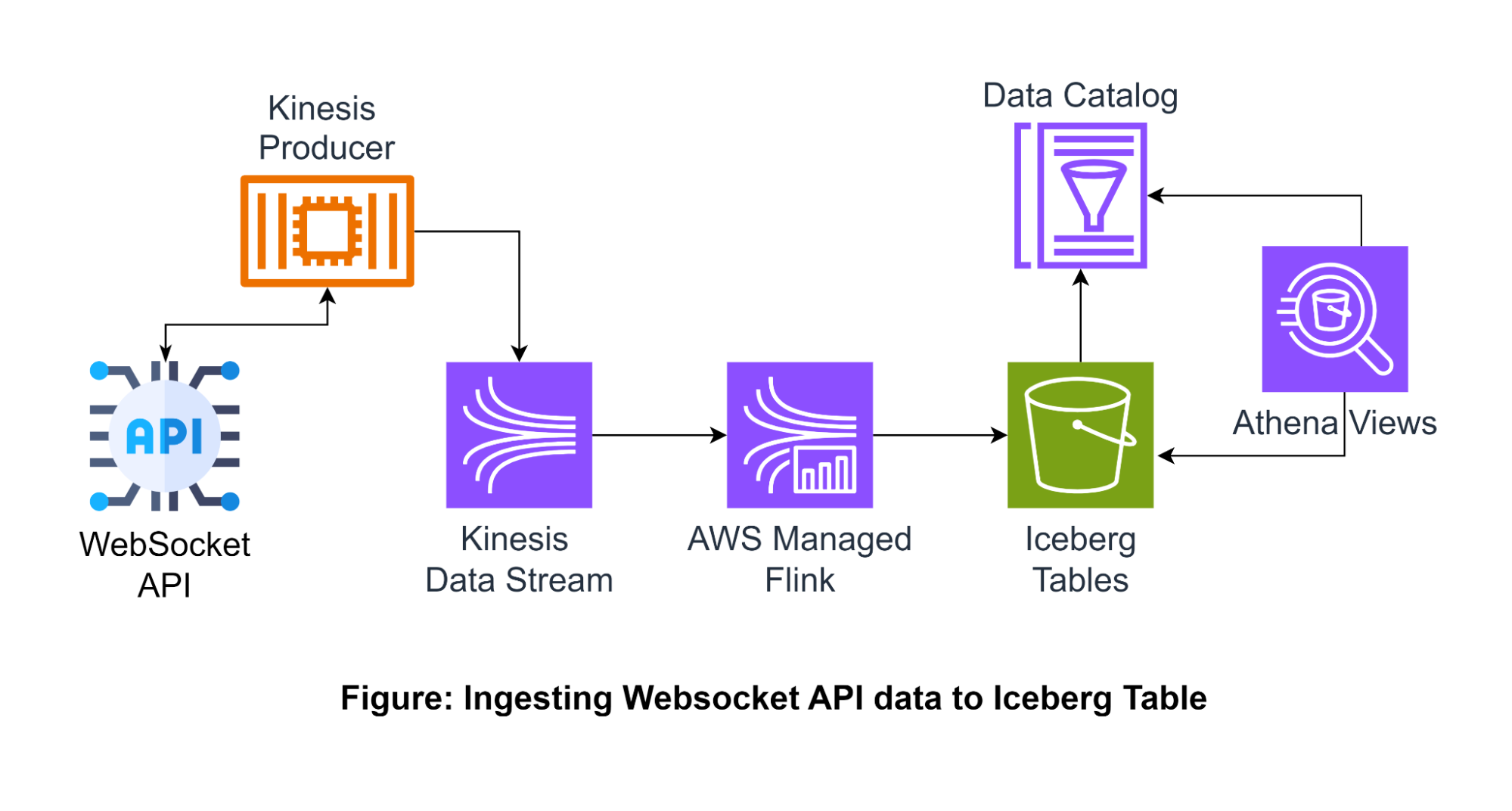Streaming data from a WebSocket API into an iceberg table