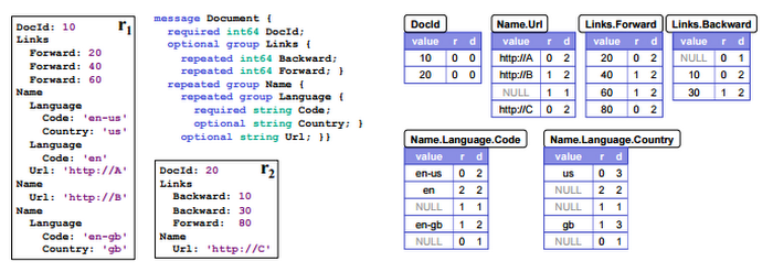 Google BigQuery: BigQuery Columnar Database