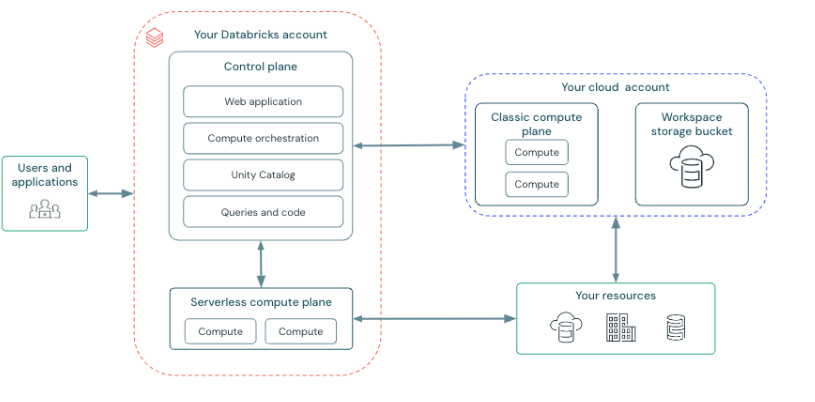 databricks architecture
