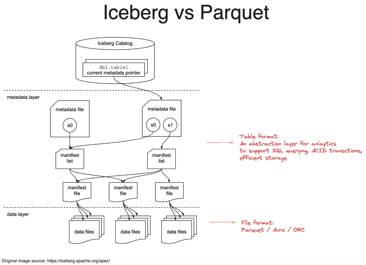 Iceberg vs Parquet - Detailed Comparison