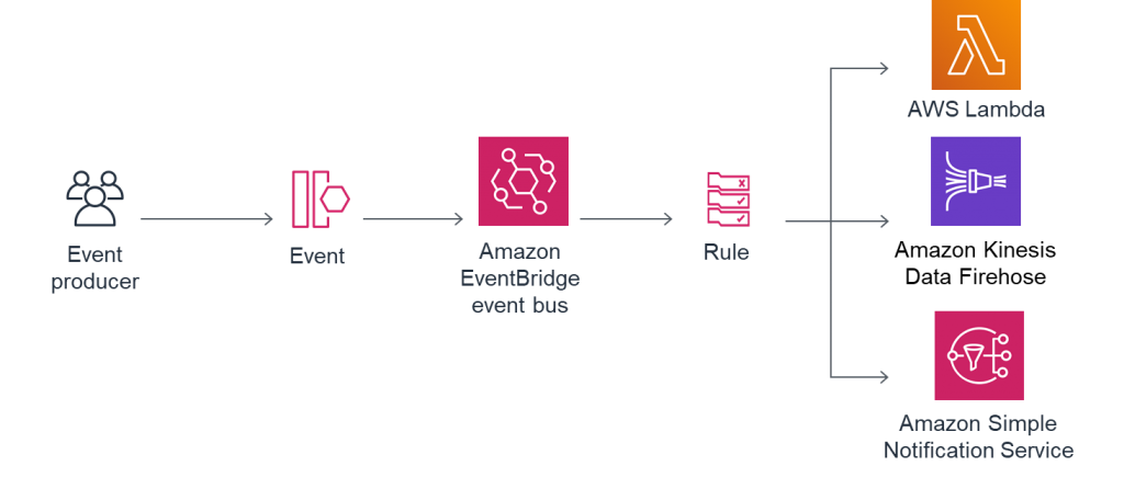 Redshift Schedule Query: Amazon EventBridge Architecture