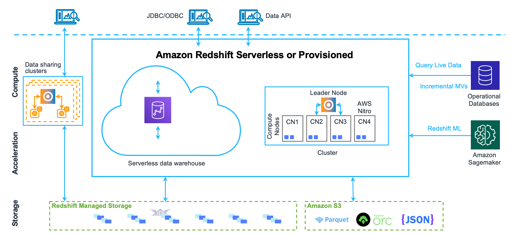 Amazon Redshift Logo - Redshift Architecture