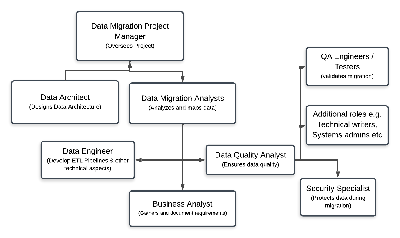 Data Migration Team