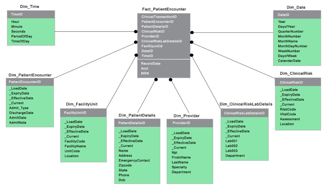 Snowflake Data Model: Clinical Quality Reporting Scenario to Understand Dimensional Data Model