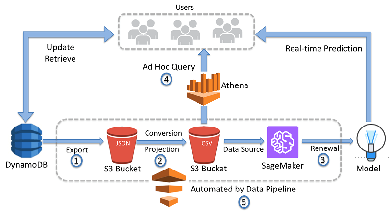 AWS Data Pipeline vs AWS Glue: AWS Glue Architecture