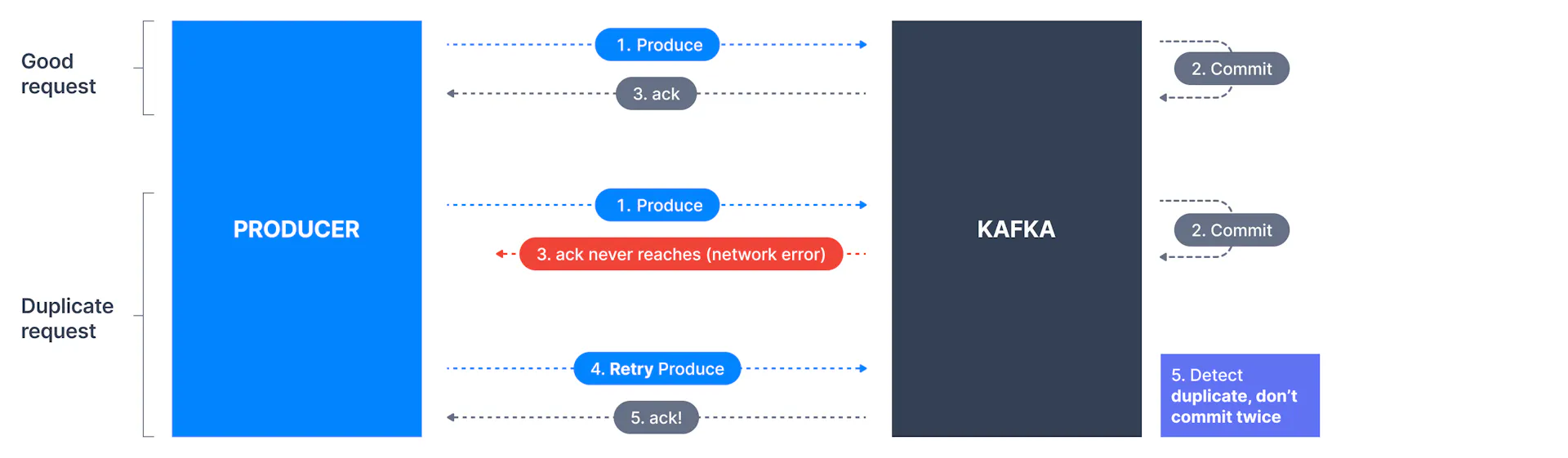 Kafka Producer Config: Idempotent Producers