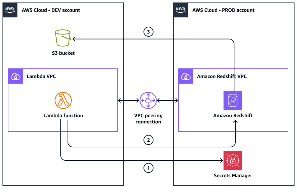 Redshift Unload Working - Redshift to Zendesk | Hevo Data