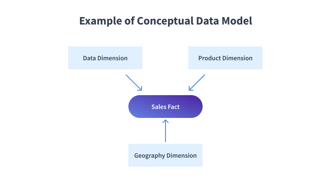 types of data model: conceptual data model