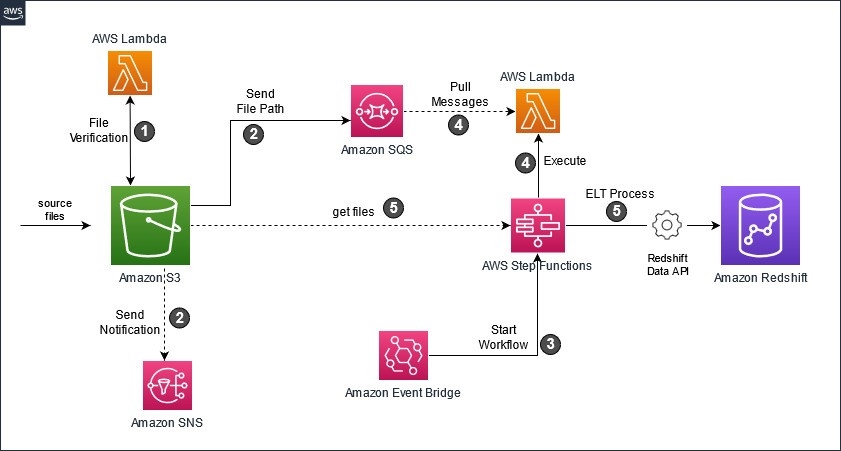 S3 to Redshift: AWS Overview