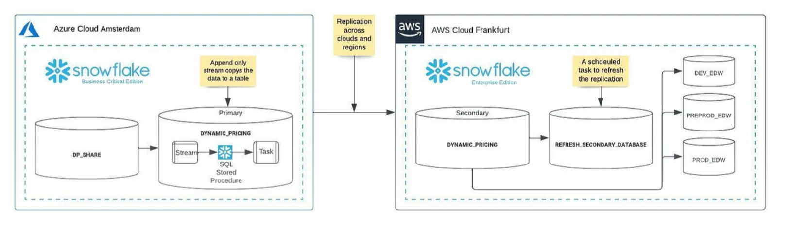 Snowflake Replication: Database replication from one snowflake account to another across regions. 