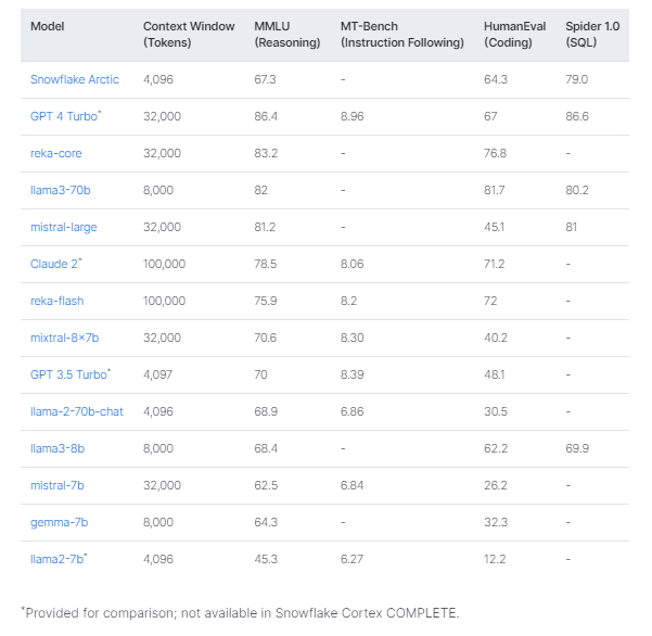 Snowflake LLM: Comparison of Different LLM Models 