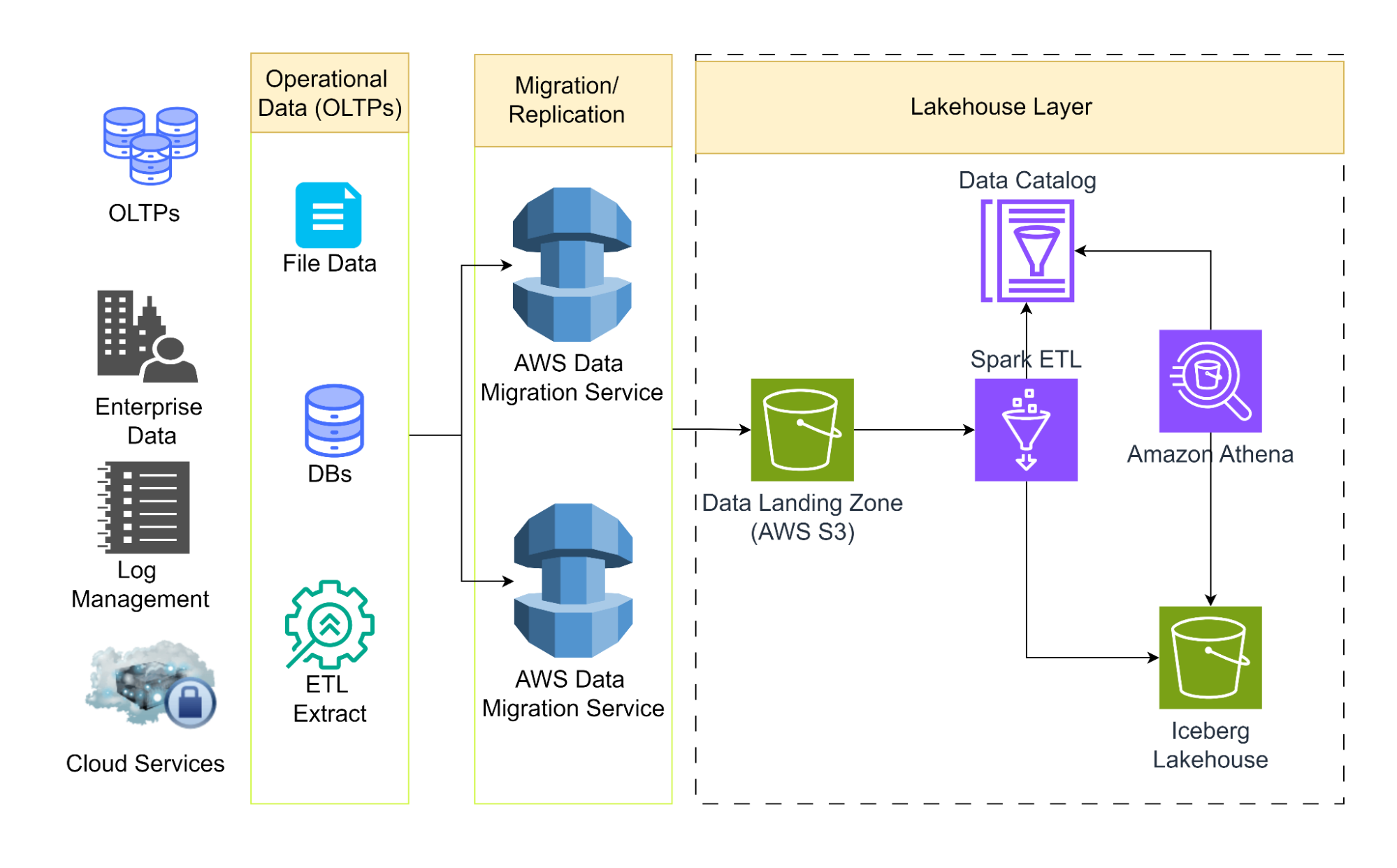 Batch Ingestion workflow