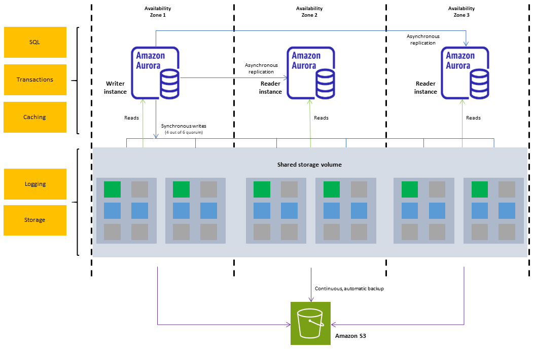 Aurora PostgreSQL: Aurora PostgreSQLArchitecture