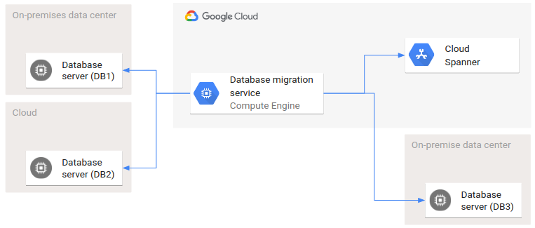 Data Migration: Database Migration