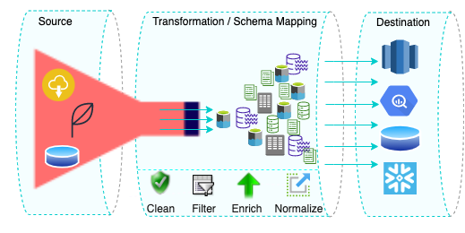How to Build a Data Pipeline : Data Pipeline Components