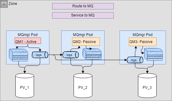 MQ vs Kafka: IBM MQ Architecture 