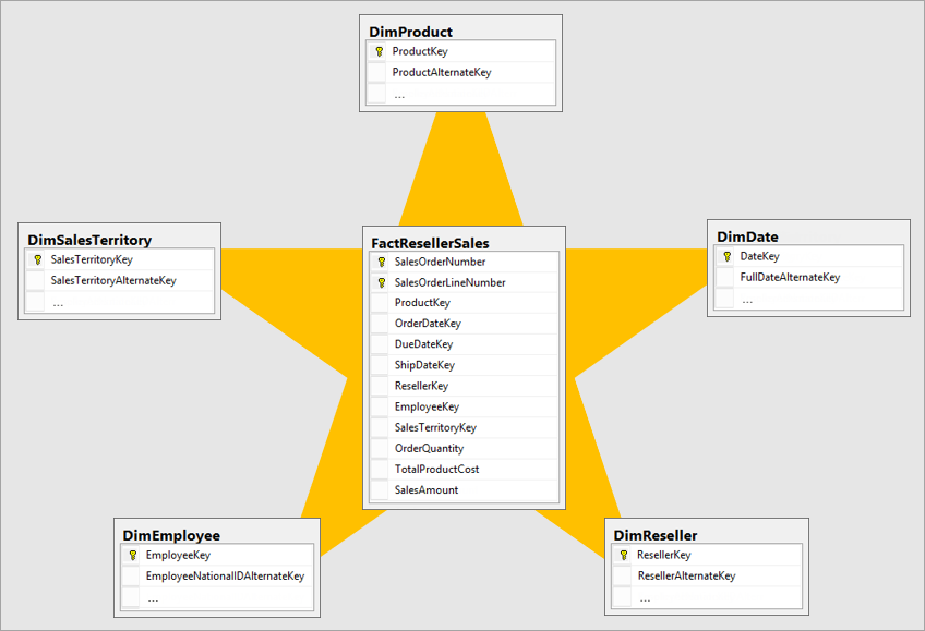 SQL Server for Data Warehouse: Star Schema
