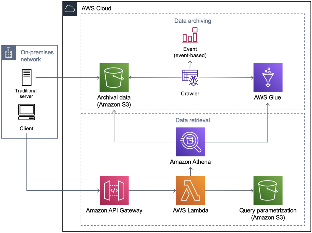Athena vs Redshift Serverless: Athena Architecture