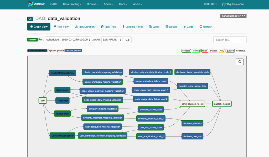 Airflow Webserver: Graphical Representation of a DAG