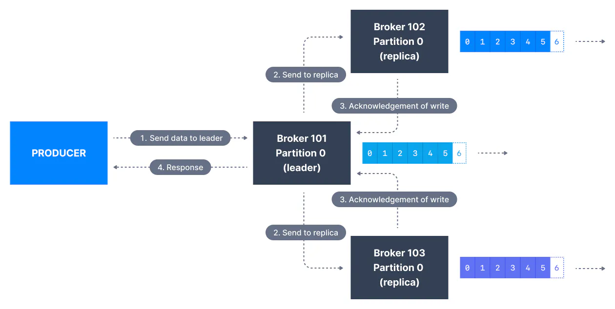 Kafka Producer Config: acks = all