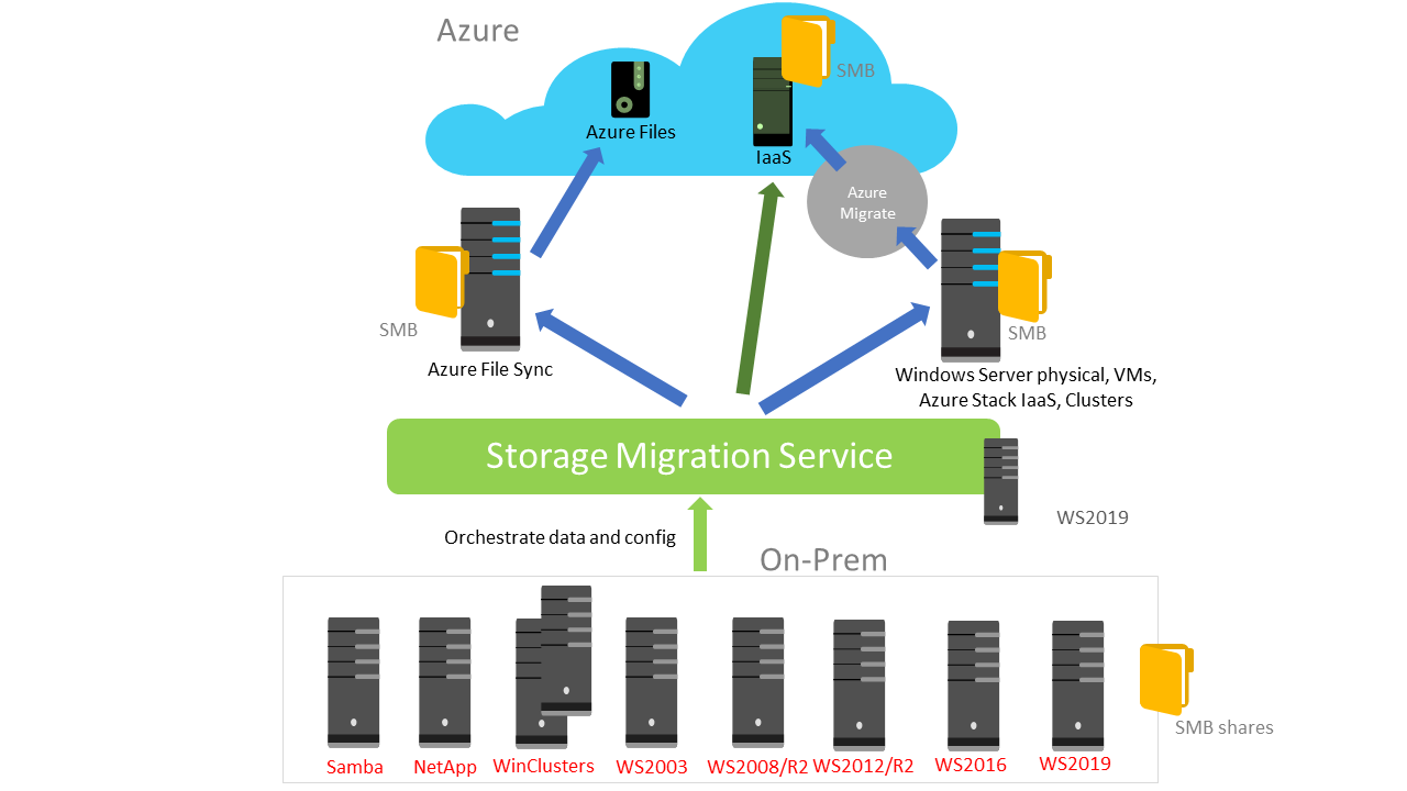 Data Migration: Storage Migration