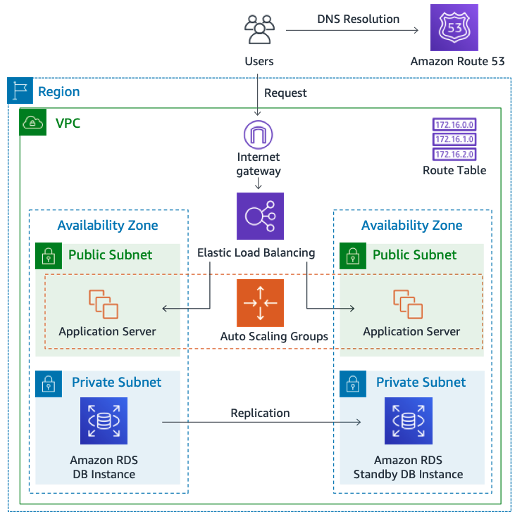 PostgreSQL on Amazon RDS to Azure Synapse: AWS Management Console Architecture