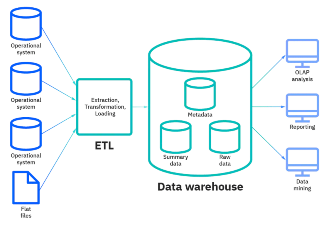 SQL Server for Data Warehouse: Data Warehouse Architecture