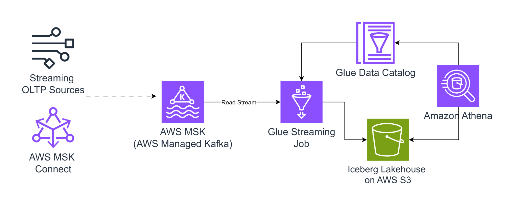 Processing incremental data in spark