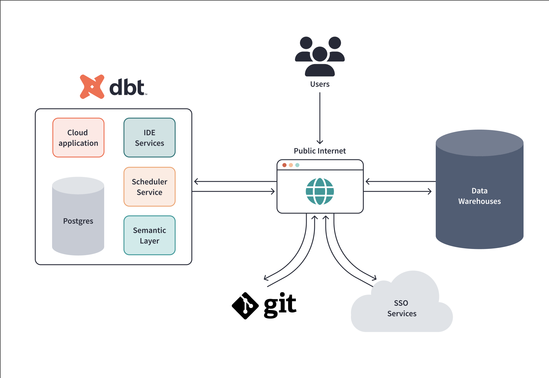 dbt Architecture