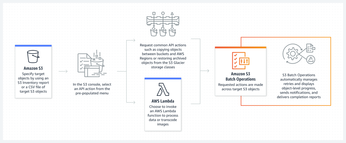 S3 Batch Operations: Amazon S3 Operations