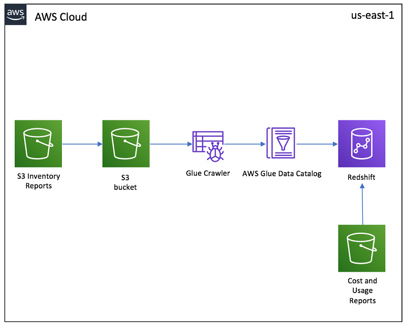 S3 to Redshift: AWS Glue Data Catalog