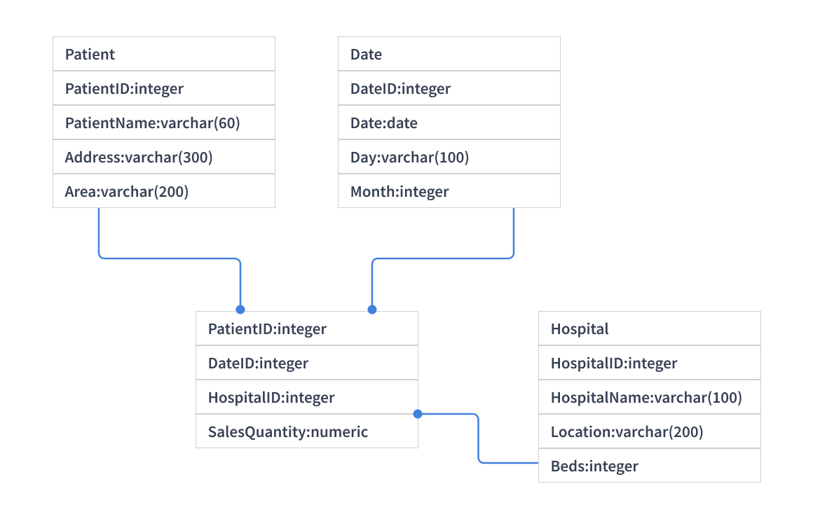 types of data model: physical data model