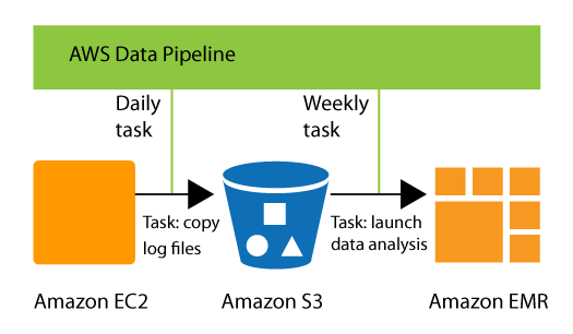 AWS data pipeline