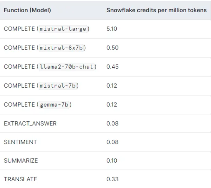 Snowflake LLM: Costs of LLM Functions