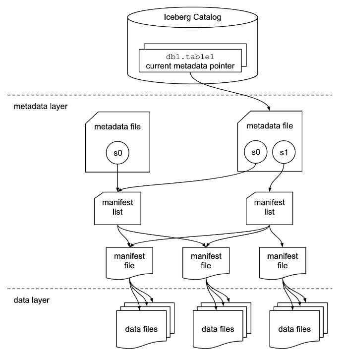 Iceberg Table's Architecture