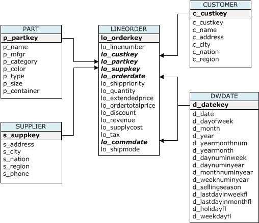 Amazon Redshift Bulk Load: Create Sample Tables