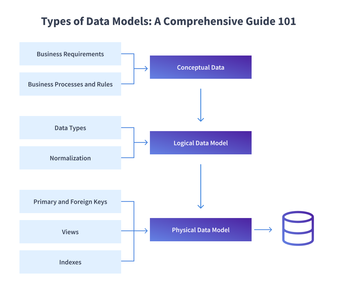 types of data model pictorial depiction