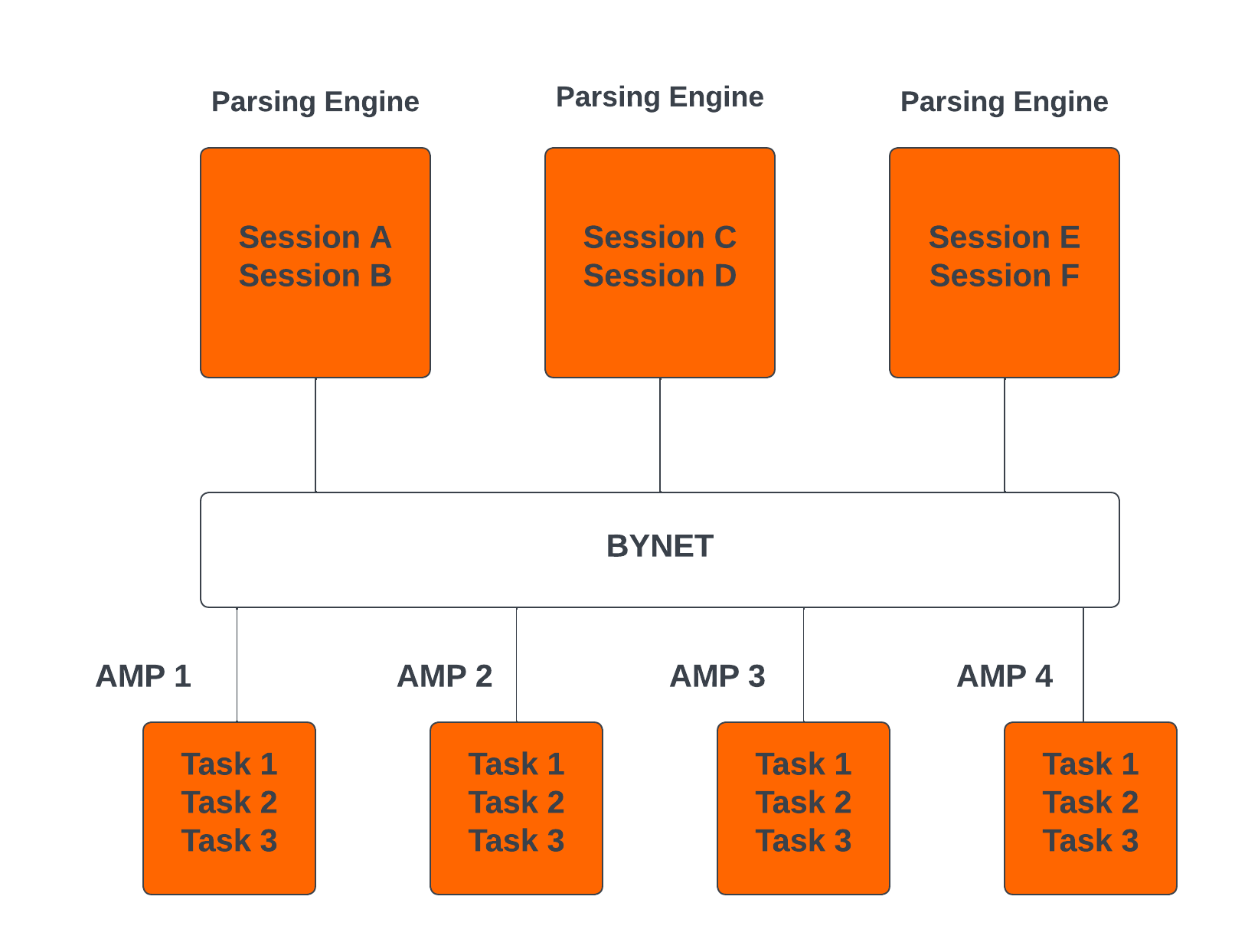 Teradata vs Snowflake: Teradata Architecture