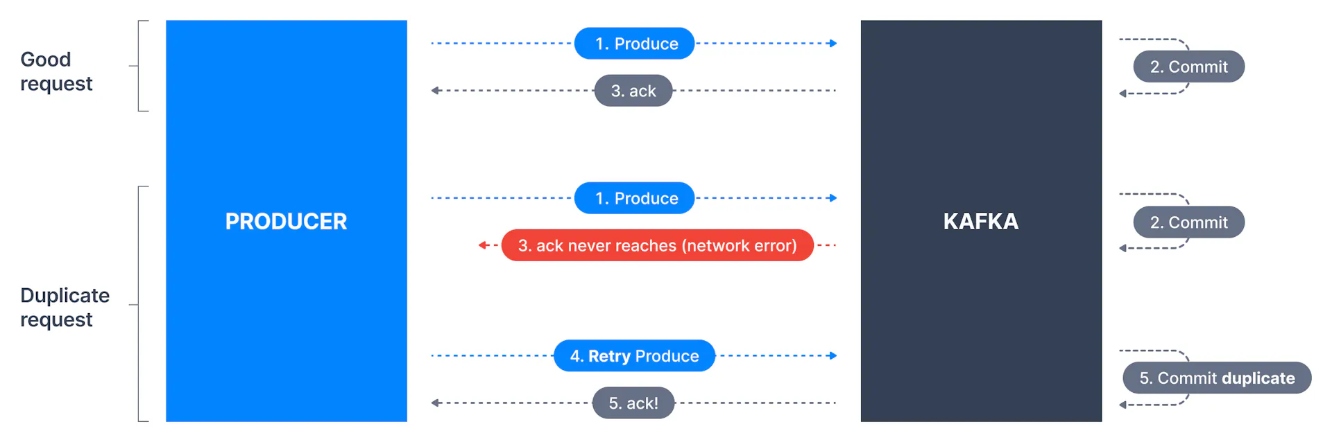 Kafka Producer Config: Duplicate Messages