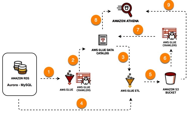 aws glue data catalog process
