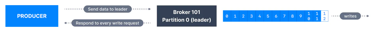 Kafka Producer Config: acks = 1