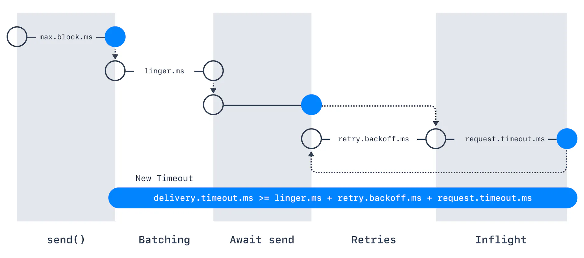 Kafka Producer Config: retries