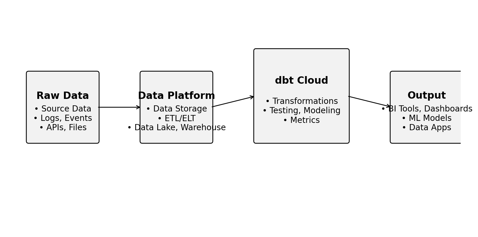 dbt Semantic Layer Architecture