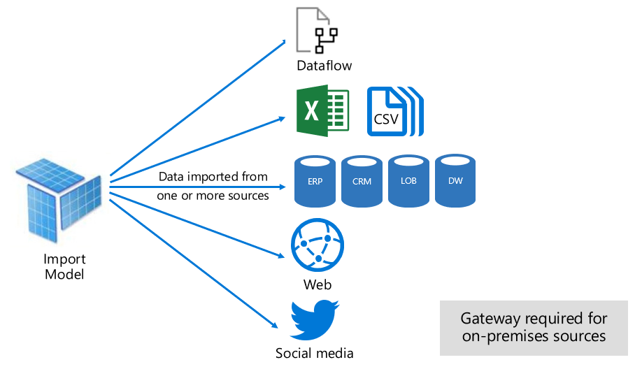 Power BI Dataset - Import Mode