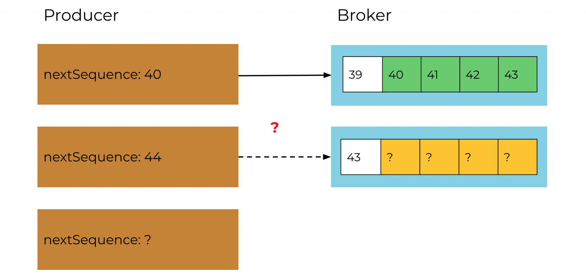 Kafka Exactly Once Semantics: Producer- Broker | Hevo Data