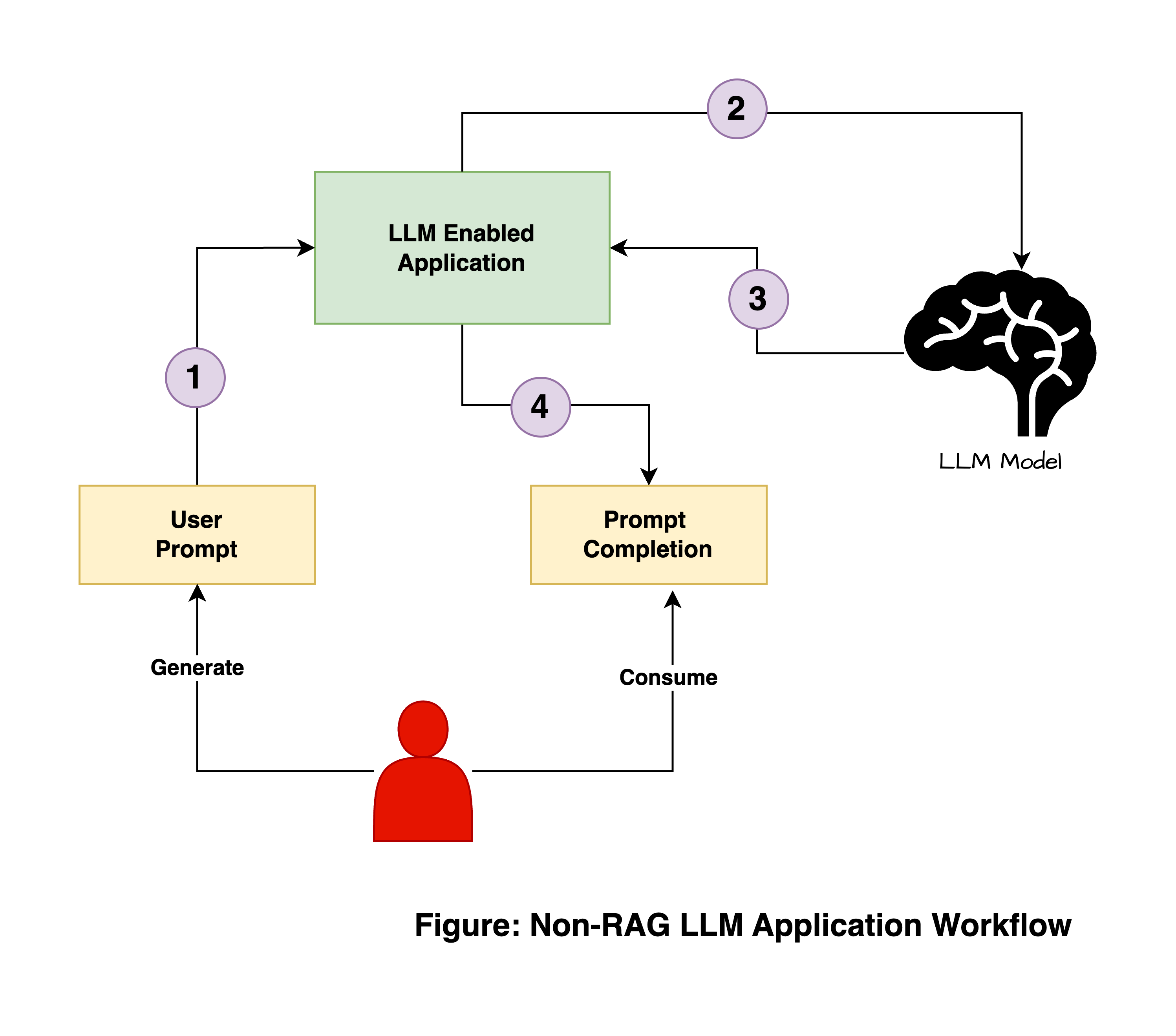 Non-RAG LLM Application Workflow
