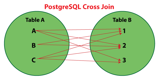 The PostgreSQL CROSS JOIN